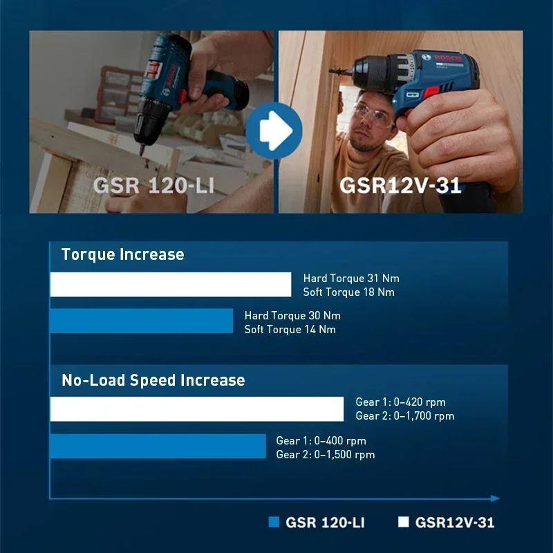 BOSCH GSR12V-31 Cordless Elect - Power Tools Bosch 评论和价格